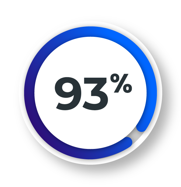 93% of parents saw a direct impact on student learning